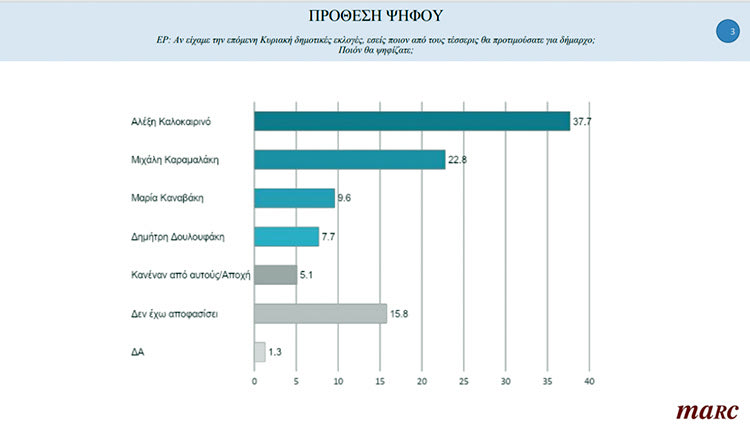 ηρακλειο δημοσκοπηση 2023