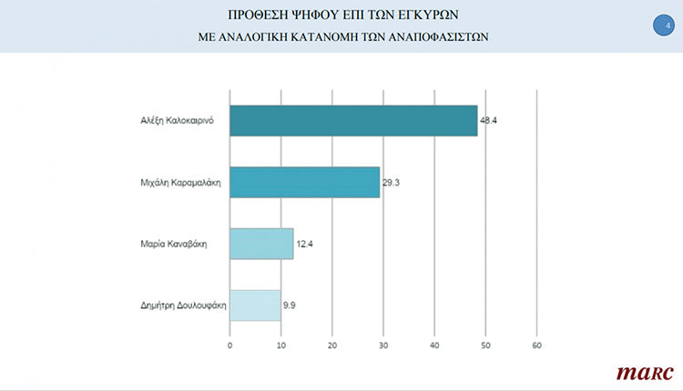 ηρακλειο δημοσκοπηση 2023