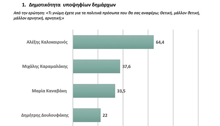 Η τελευταία δημοσκόπηση για τον Δήμο Ηρακλείου