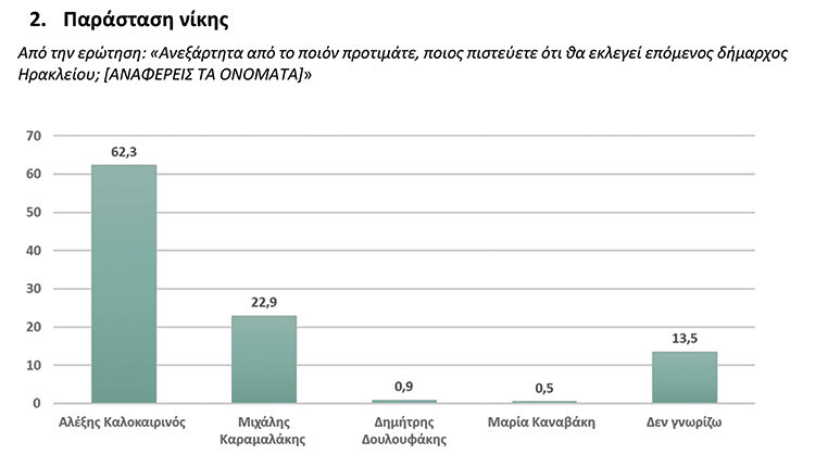 Η τελευταία δημοσκόπηση για τον Δήμο Ηρακλείου
