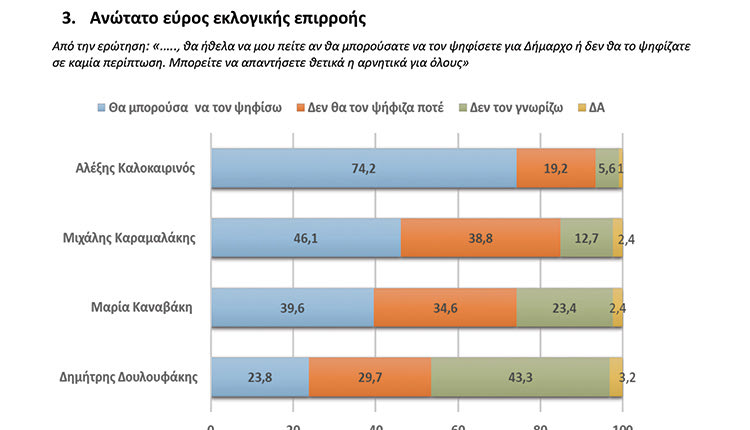 Η τελευταία δημοσκόπηση για τον Δήμο Ηρακλείου