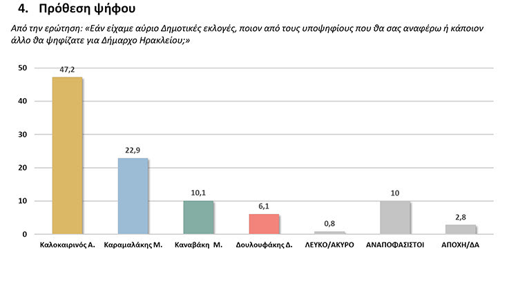 Η τελευταία δημοσκόπηση για τον Δήμο Ηρακλείου