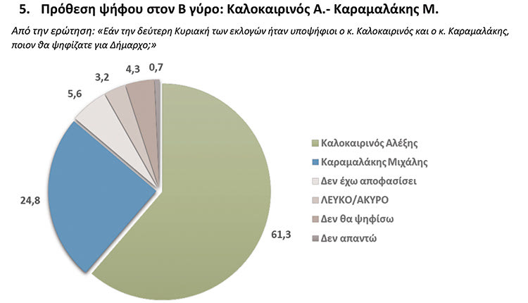 Η τελευταία δημοσκόπηση για τον Δήμο Ηρακλείου