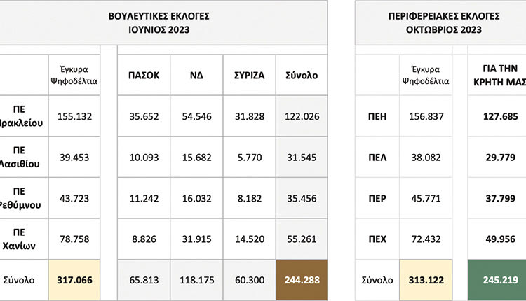 ΑΡΝΑΟΥΤΑΚΗΣ ΚΕΡΔΙΣΕ ΚΑΙ ΤΑ ΤΡΙΑ ΚΟΜΜΑΤΑ
