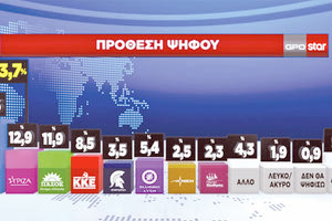 Μεγάλο προβάδισμα διατηρεί η ΝΔ έναντι των υπολοίπων κομμάτων αλλά και "ντέρμπι" μεταξύ ΣΥΡΙΖΑ και ΠΑΣΟΚ για τη δεύτερη θέση,  δείχνει η  δημοσκόπηση της GPO για λογαριασμό του  Star. 