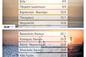 Οι δυο ακραίες θερμοκρασίες