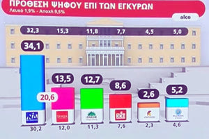 Χωρίς εκπλήξεις και το χθεσινό γκάλοπ της ALCO