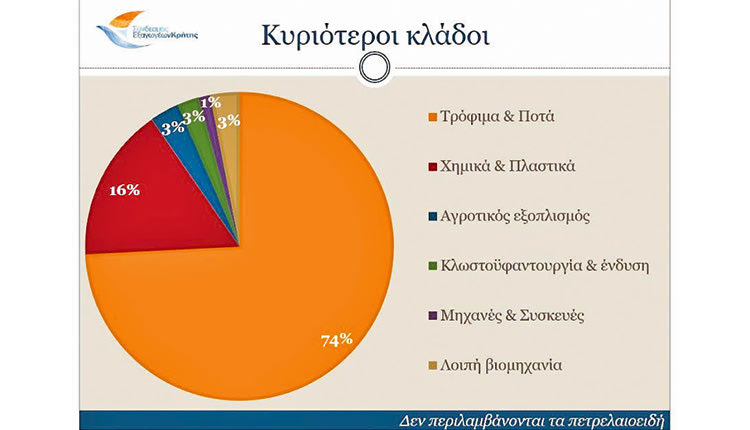 ΕΝΤΥΠΩΣΙΑΚΗ ΑΥΞΗΣΗ ΣΤΙΣ ΚΡΗΤΙΚΕΣ ΕΞΑΓΩΓΕΣ Στα χνάρια του 2022 κι ακόμα καλύτερα