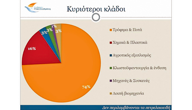 ΕΝΤΥΠΩΣΙΑΚΗ ΑΥΞΗΣΗ ΣΤΙΣ ΚΡΗΤΙΚΕΣ ΕΞΑΓΩΓΕΣ Στα χνάρια του 2022 κι ακόμα καλύτερα