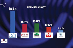 Η πρώτη πανελλαδική δημοσκόπηση, (που έγινε για λογαριασμό του “Action 24”) μετά τις τελευταίες εξελίξεις στο κόμμα της αξιωματικής αντιπολίτευσης, με την αποχώρηση της "Ομπρέλας" μετά τη θυελλώδη συνεδρίαση της Κεντρικής Επιτροπής του περασμένου Σαββατοκύριακου δεν είναι καθόλου καλή για τον ΣΥΡΙΖΑ.