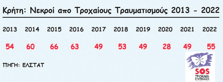 Τροχαία: 526 νεκροί σε 10 χρόνια στην Κρήτη!