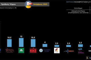 Δύσκολα όλα για τον ΣΥΡΙΖΑ όπως δείχνει και νέα δημοσκόπηση της εταιρείας Prorata. Ενώ ο ΣΥΡΙΖΑ δίνει μάχη για την τρίτη θέση, η Νέα Δημοκρατία διατηρεί σαφές προβάδισμα στην πρόθεση ψήφου, ενώ το ΠΑΣΟΚ βρίσκεται πλέον σταθερά στη δεύτερη θέση χωρίς όμως να συγκεντρώνει μεγάλες δυνάμεις.