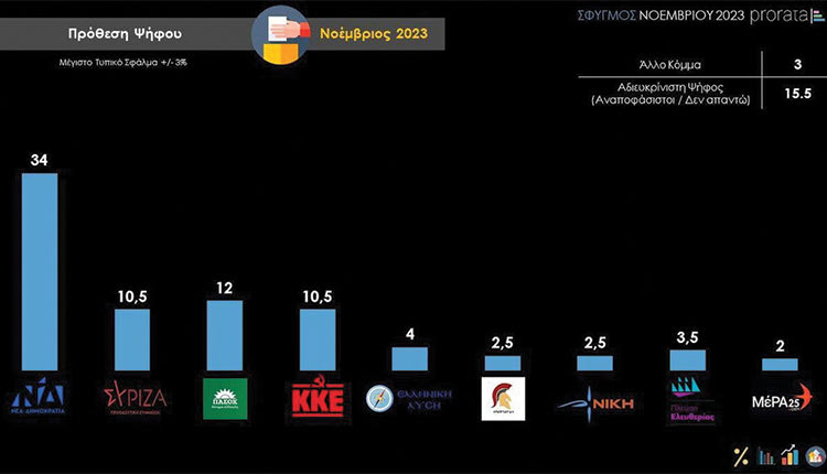 Δύσκολα όλα για τον ΣΥΡΙΖΑ όπως δείχνει και νέα δημοσκόπηση της εταιρείας Prorata. Ενώ ο ΣΥΡΙΖΑ δίνει μάχη για την τρίτη θέση, η Νέα Δημοκρατία διατηρεί σαφές προβάδισμα στην πρόθεση ψήφου, ενώ το ΠΑΣΟΚ βρίσκεται πλέον σταθερά στη δεύτερη θέση χωρίς όμως να συγκεντρώνει μεγάλες δυνάμεις.