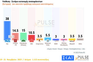 Και στη δημοσκόπηση της Pulse τρίτος ο ΣΥΡΙΖΑ