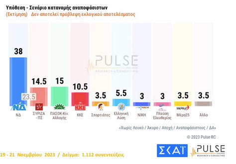 Και στη δημοσκόπηση της Pulse τρίτος ο ΣΥΡΙΖΑ