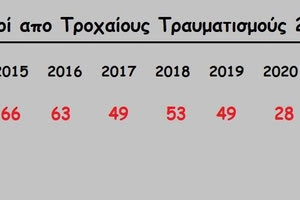 στοιχεία των θυμάτων της ασφάλτου από ΕΛΣΤΑΤ στην Κρήτη
