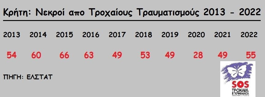 στοιχεία των θυμάτων της ασφάλτου από ΕΛΣΤΑΤ στην Κρήτη
