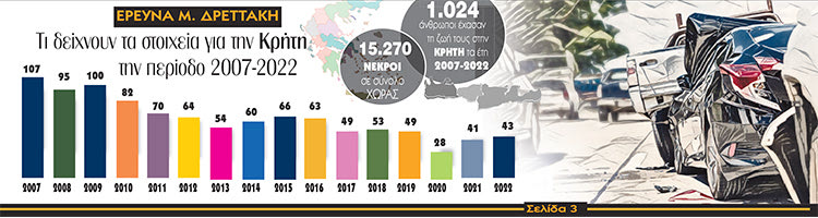 Πάνω από 1.000 νεκροί στην Κρήτη από τροχαία εγκλήματα την 16ετία 2007-2022