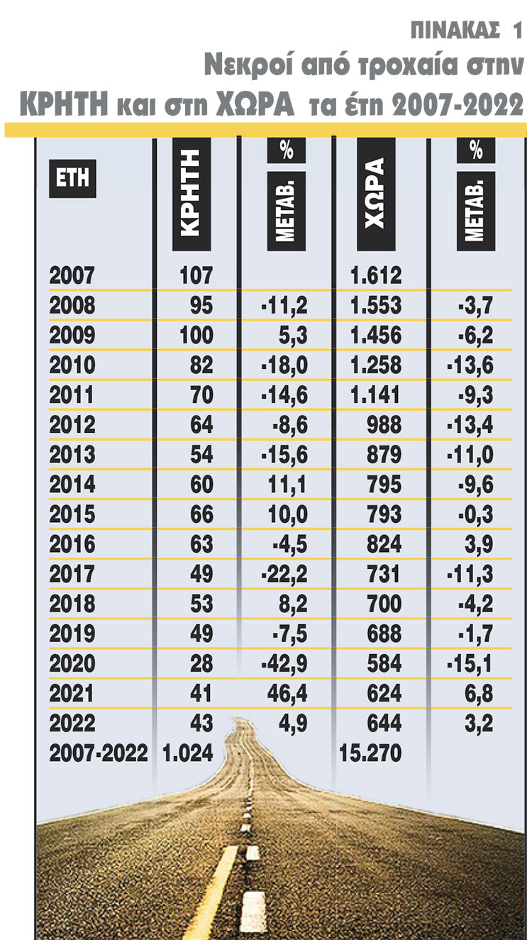 Πάνω από 1.000 νεκροί στην Κρήτη από τροχαία εγκλήματα την 16ετία 2007-2022