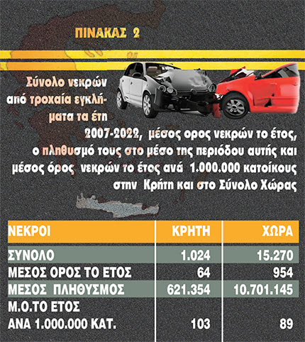 Πάνω από 1.000 νεκροί στην Κρήτη από τροχαία εγκλήματα την 16ετία 2007-2022