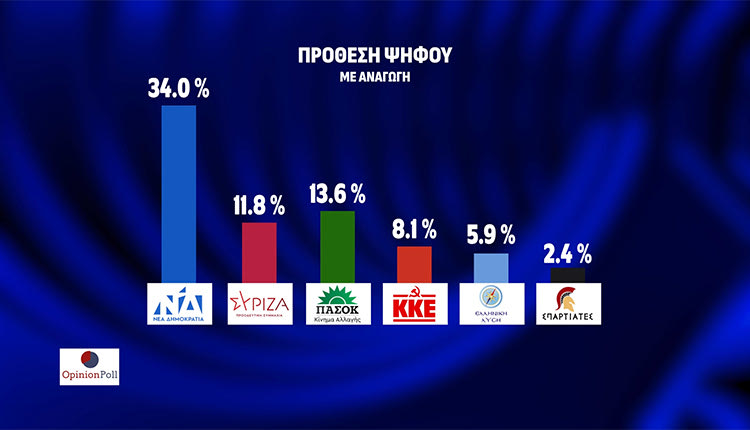 Απαισιόδοξοι οι Έλληνες για τη νέα χρονιά