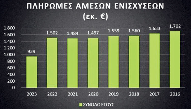 Στο γράφημα η πορεία των επιδοτήσεων τα τελευταία χρόνια