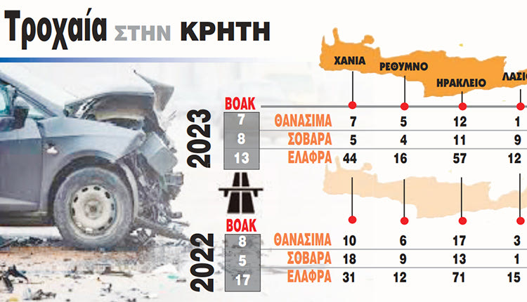 Αλκοόλ και ναρκωτικές ουσίες σε περισσότερα από τα μισά θανατηφόρα τροχαία δυστυχήματα στην Κρήτη