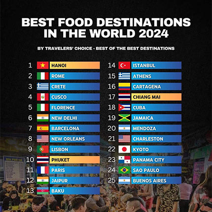 Είναι εκπληκτικό αυτό που συμβαίνει με την Κρήτη. Η οποία μαζί με το Ανόι και τη Ρώμη ψηφίστηκαν ως  οι καλύτεροι προορισμοί φαγητού στον κόσμο 2024, σύμφωνα με το Travelers’ Choice!