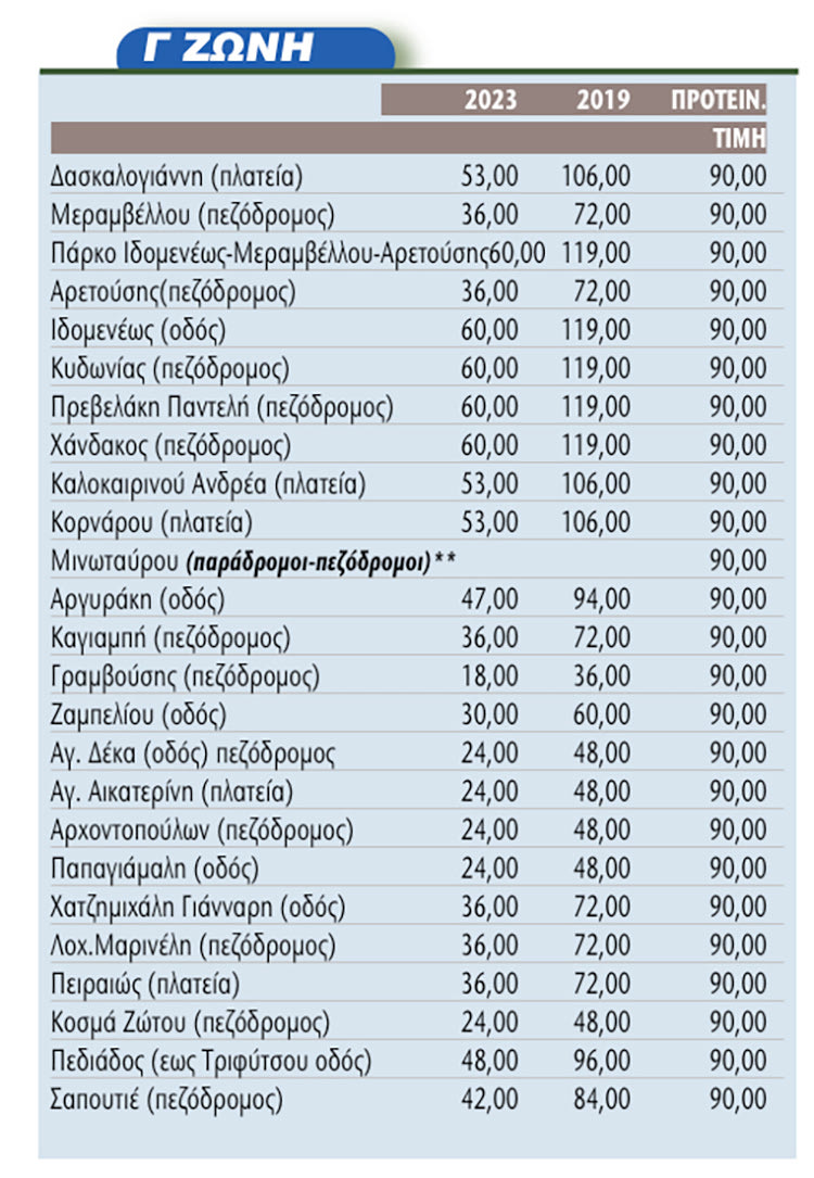 Συντελεστές Δημοτικών Τελών έτους 2024