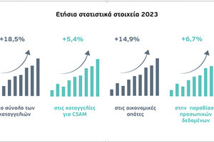Αυξάνονται οι καταγγελίες για υλικό παιδικής σεξουαλικής κακοποίησης