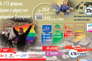 ψηφιστηκε το νομοσχεδιο για τα ομοφυλα ζευγαρια