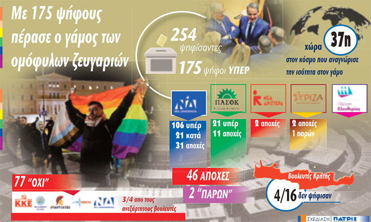 ψηφιστηκε το νομοσχεδιο για τα ομοφυλα ζευγαρια