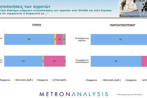 Η δημοσκόπηση της Metron Analysis για το MEGA αποτυπώνει ότι η κοινωνία παραμένει κατά βάση δυσαρεστημένη από τις επιδόσεις της κυβέρνησης, ιδίως σε τομείς όπως ο πληθωρισμός, η εγκληματικότητα, η παιδεία, την ώρα που παραμένει ο διχασμός για το θέμα των ιδιωτικών πανεπιστημίων, ενώ καταγράφεται έντονη αλληλεγγύη προς τους αγρότες