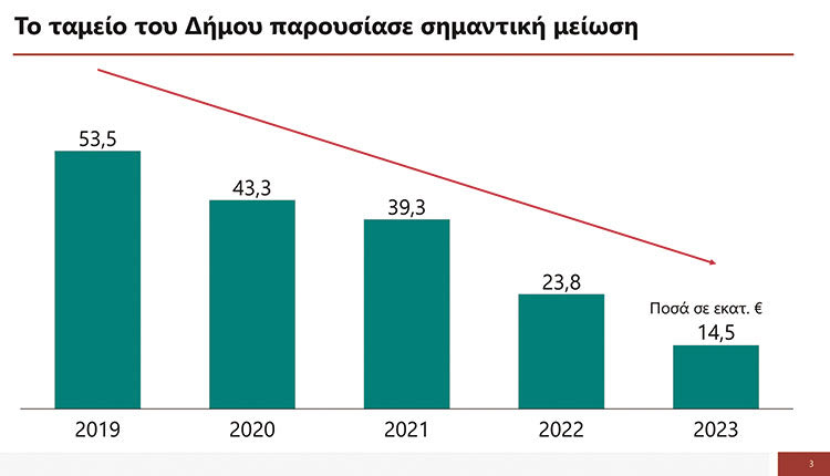 ΓΙΑ ΤΟΝ ΔΗΜΟ ΗΡΑΚΛΕΙΟΥ Τελικά ήταν μονόδρομος το δάνειο