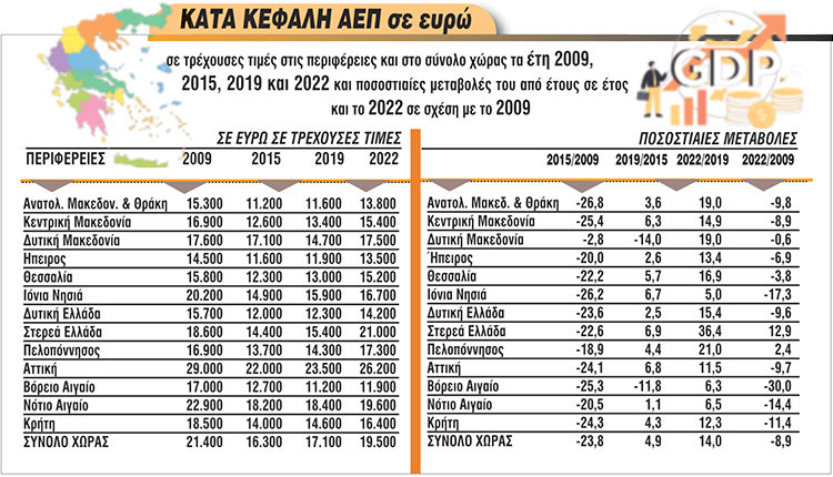 Το 2022 το κατά κεφαλή ΑΕΠ της Χώρας και 11 περιφερειών της ήταν χαμηλότερο του 2009 
