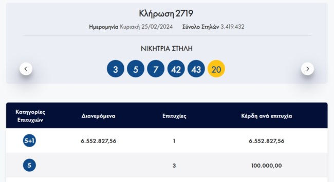 Τζόκερ: Ένας υπερτυχερός κερδίζει 6,5 εκατομμύρια ευρώ