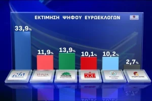 Νέα δημοσκόπηση και μάχη για τη δεύτερη θέση!