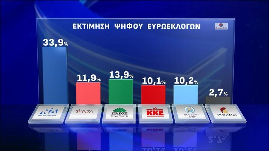Νέα δημοσκόπηση και μάχη για τη δεύτερη θέση!