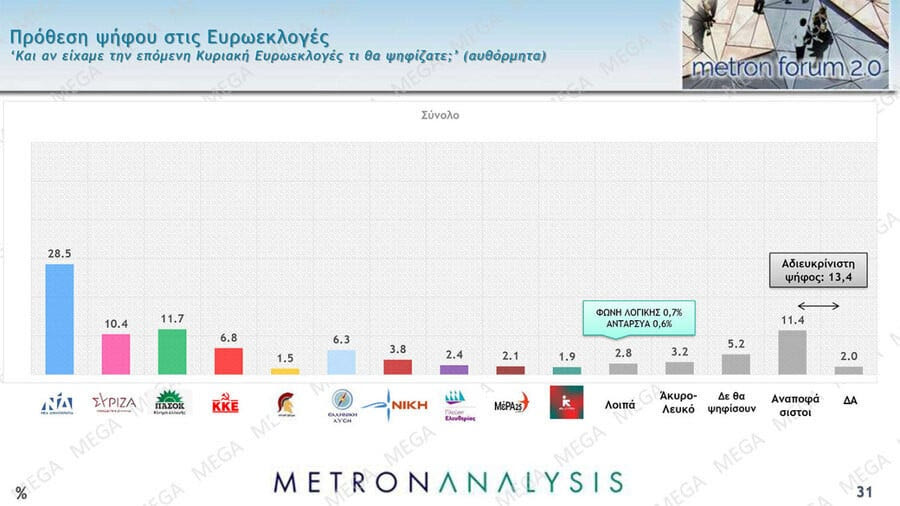 Τι δείχνει νέα δημοσκόπηση: κάτω από 30% η ΝΔ, 2ο κόμμα το ΠΑΣΟΚ
