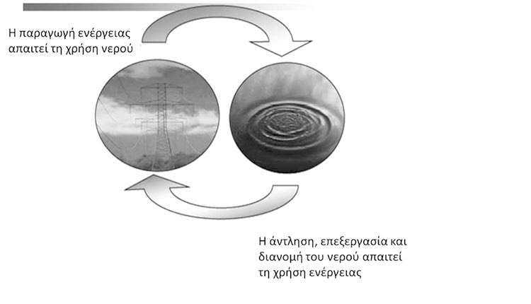 Εικόνα 1. Νερό και ενέργεια (Αγγελάκης, 2022β)