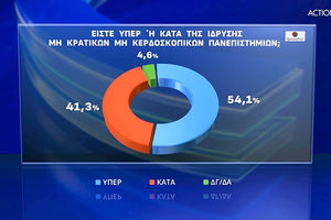 Την ώρα που συζητείται στη Βουλή το νομοσχέδιο για τα μη κρατικά πανεπιστήμια, το φως της δημοσιότητας βλέπει η δημοσκόπηση της Opinion Poll για λογαριασμό του Action24, για το ζήτημα που έχει προκαλέσει πολιτική αντιπαράθεση μεταξύ κυβέρνησης και αντιπολίτευσης καθώς επίσης και την αντίδραση φοιτητών και μαθητών.