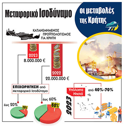 Δεσμεύσεις Στυλιανίδη για μεταφορικό ισοδύναμο