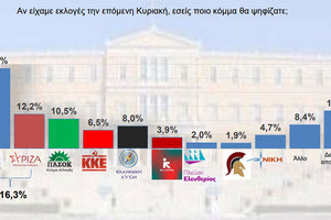 Ποια ανατροπή δείχνει η νέα δημοσκόπηση