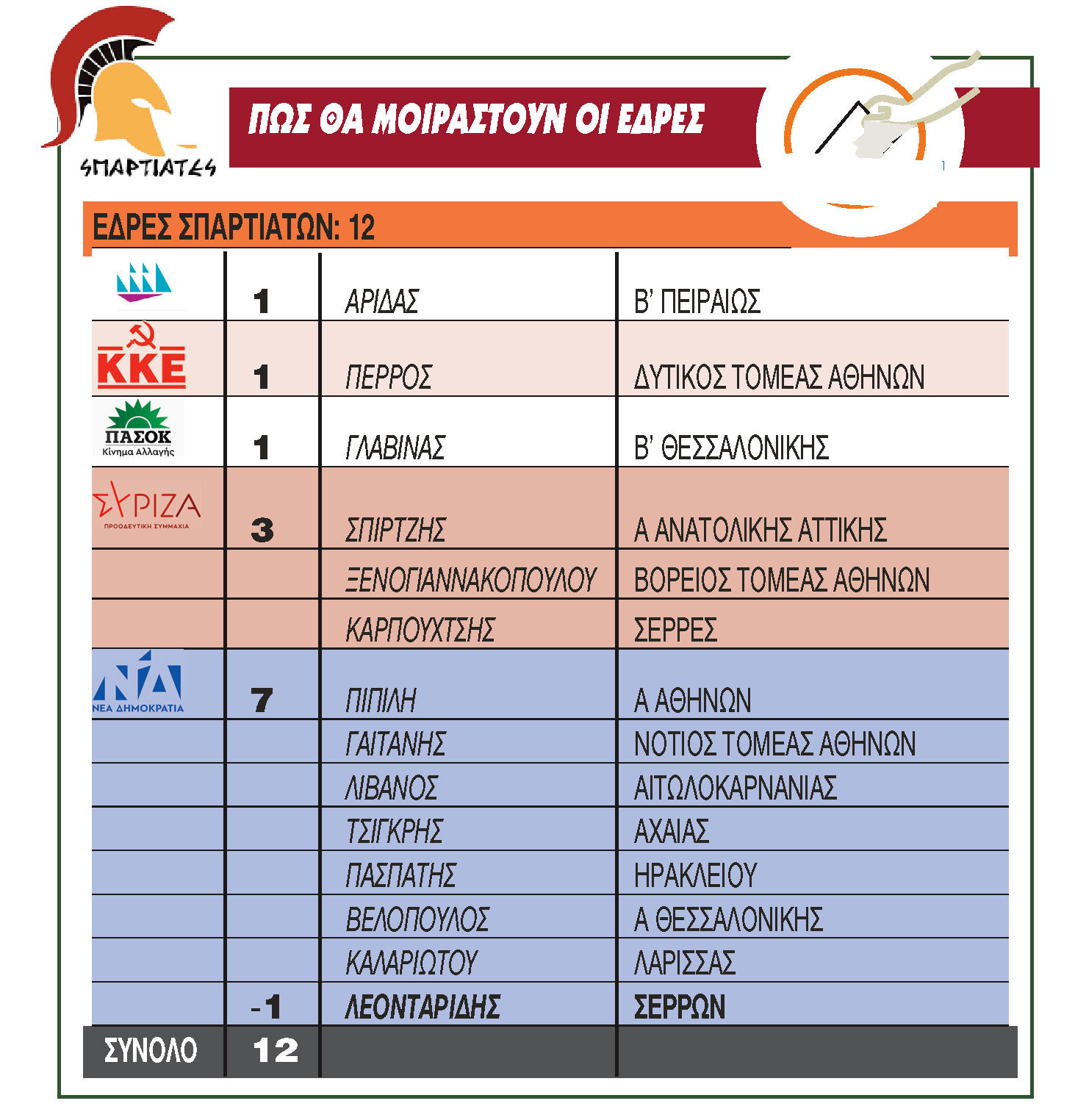 ΠΟΙΟΙ ΘΑ ΠΑΡΟΥΝ ΤΙΣ ΕΔΡΕΣ ΗΡΑΚΛΕΙΟ