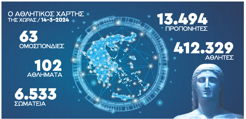 6.500 σωματεία, 102 αθλήματα, 13.500 προπονητές, 412.300 αθλητές