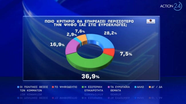 Δημοσκόπηση Opinion Poll