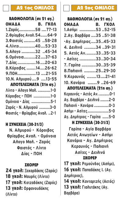 α2 βαθμολογία τοπικο