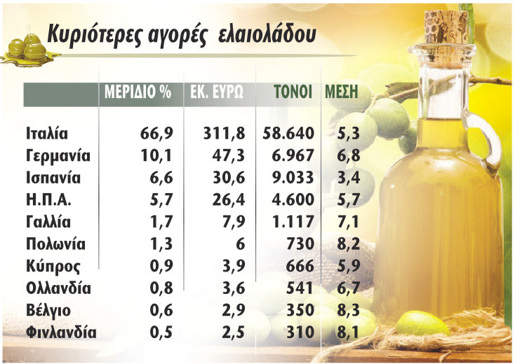 πινακας-εξαγωγες-ελαιόλαδο