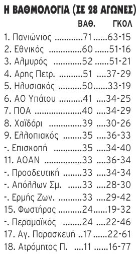 πινακας-σπορ