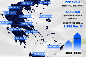 Στα 772 δισ. ευρώ η ακίνητη περιουσία των Ελλήνων